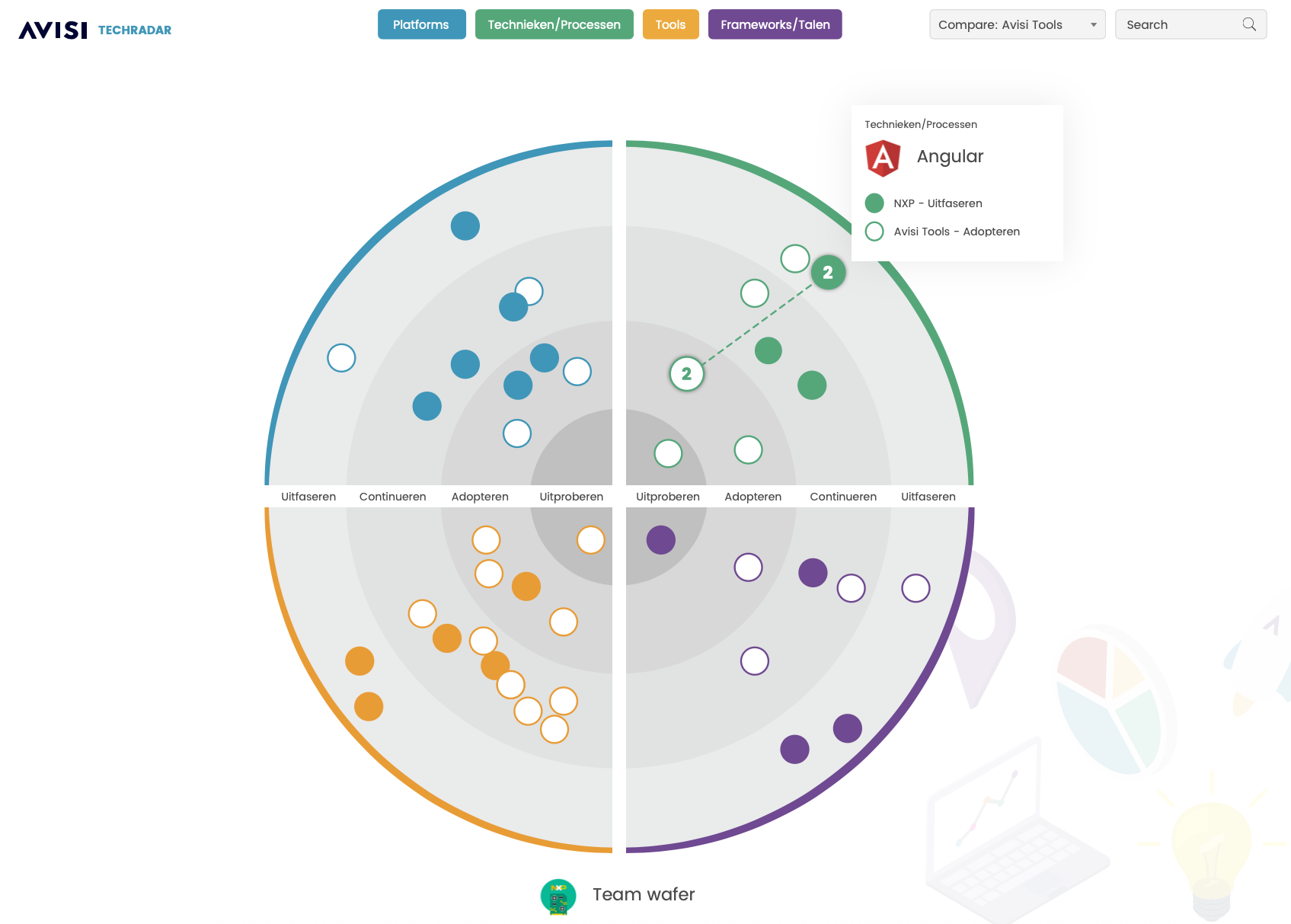Avisi Technology Radar